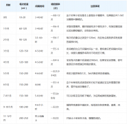 新手爸妈必看：婴儿各月龄喂奶量与频次标准参考！