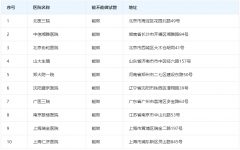 全国最新排名，2024十大不孕不育医院