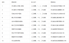 做试管，怎能不看这份排名？河北十大试管医院排名来了