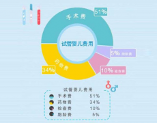 四川试管，花多少钱才算划算?成功率到底有多高?