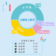 2024杭州第三代试管包生'男'孩价格明细一览！