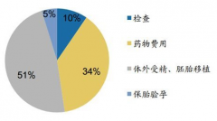 中山私立试管医院费用明细，这三方面需要花钱