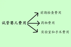吉安妇幼保健院试管省钱诀窍，附上费用明细表！