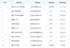 重庆排名前十辅助生殖医院，7家可以做供卵试管