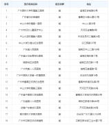 广州哪些供卵试管医院好？患者分享告诉你实情
