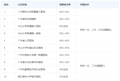 广州供卵试管哪里做得好？排名前十医院名单出炉