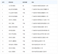 试管资讯：深圳供卵医院名单公布