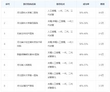 盘点石家庄二代试管医院，8家医院成功率高