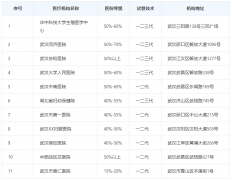 2024武汉试管医院排名表，费用和成功率都在这里