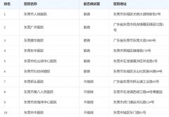 ‌揭秘东莞试管医院排名，这些医院值得一看