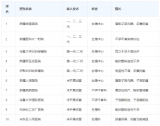 乌鲁木齐不孕不育医院哪些好？前十名医院总结如下