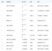 重庆不孕不育医院多，技术领先的医院是这7家