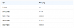 分享汕头中心医院试管费用，一次需要准备3万左右