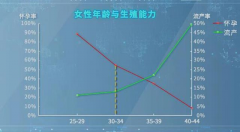 女性什么年龄生孩子好？想生育的朋友一定要来看看！
