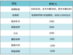 分享内蒙古试管费用，一二三代试管费用都在这里了