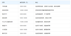 兰州三代试管费用明细供参考，哪些因素影响花钱多少？