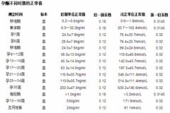 孕酮正常值应该是多少？高于标准不能做试管促排！