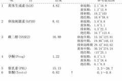 做试管进周前为什么要查性激素六项？原来有这些作用！