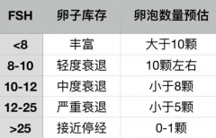 fsh正常范围是多少？fsh太高应该怎么改善？